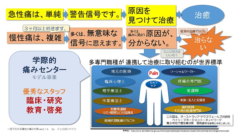 一目で分かる慢性の痛み対策